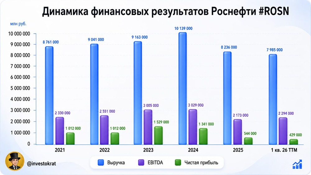 Прогноз по акциям Роснефть: стоит ли покупать по текущей цене? Разбираемся