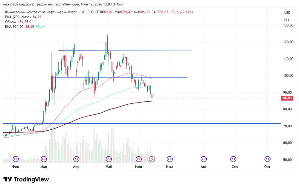 Прогноз цены на нефть: есть ли шанс на отскок на графике? Разбираемся