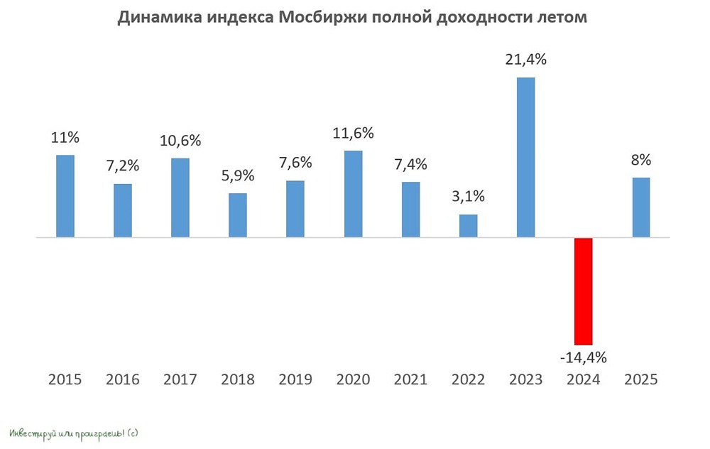 Почему лето на Мосбирже не всегда означает рост? Анализ рисков и возможностей для частного инвестора