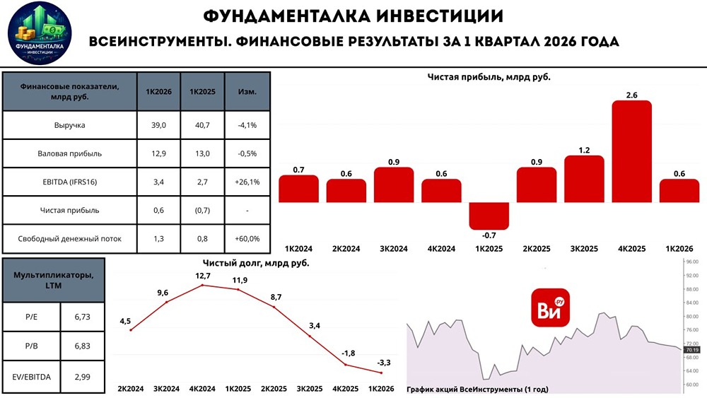 Прогноз по цене акций Всеинструменты.ру: безопасная ли инвестиция в 2026 году? Разбираемся