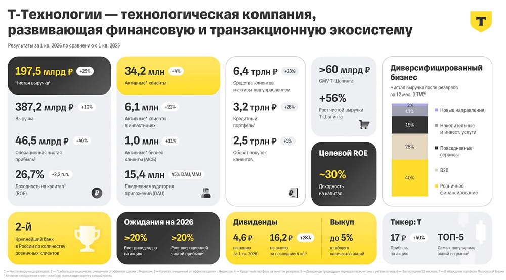 Прогноз цены акций Т-Технологии: есть ли недооценка в бумагах? Разбираемся