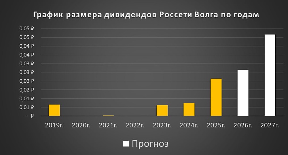 Прогноз цены акций Россети Волга: что ждать от стоимости и дивидендов в будущем? Разбираемся
