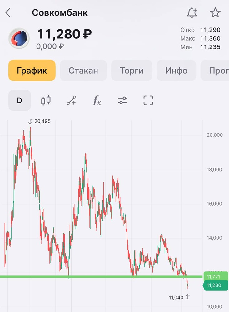 Прогноз цены акций Совкомбанка: какой таргет у аналитиков? Разбираемся