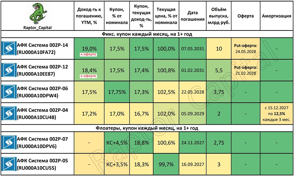 Облигации АФК «Система»: стоит ли инвестировать в 2026 году? Разбираемся