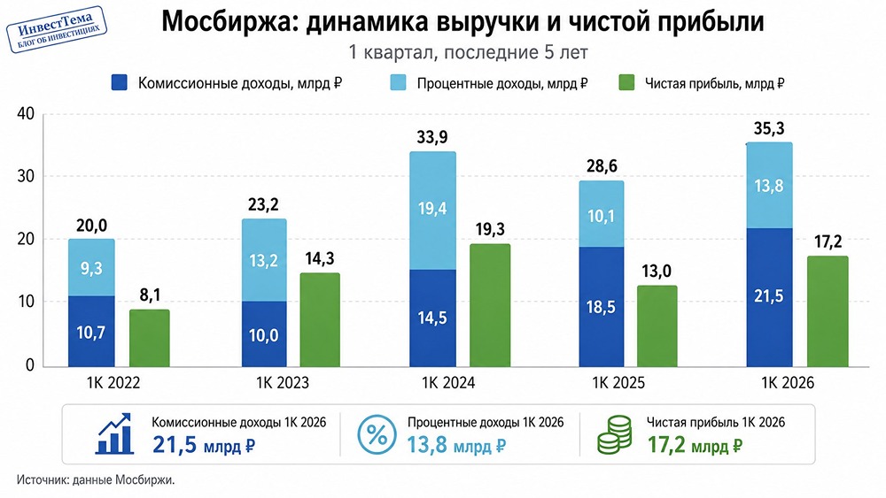 Прогноз цены акций Мосбиржи: будут ли еще расти котировки? Разбираемся