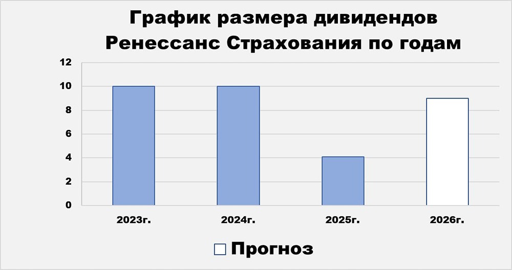 Прогноз дивидендов Ренессанс: что ждать в будущем? Разбираемся