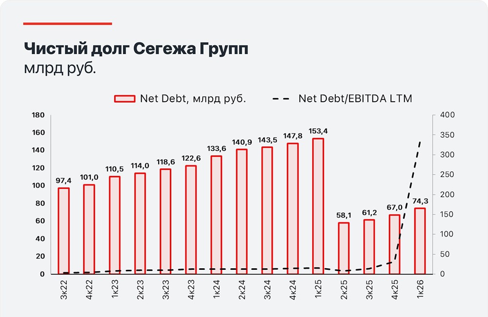 Прогноз цены акций Сегежа: стоит ли внимание инвестора в 2026 году? Разбираемся