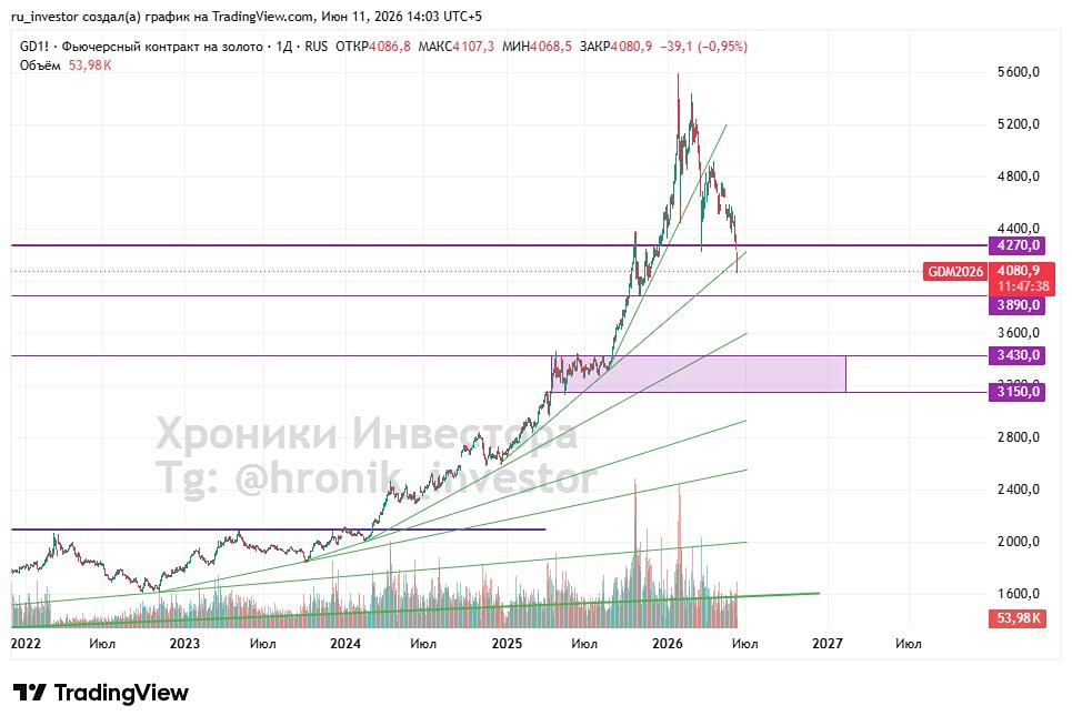 Прогноз по золоту: с каких значений можно начать покупки? Разбираемся