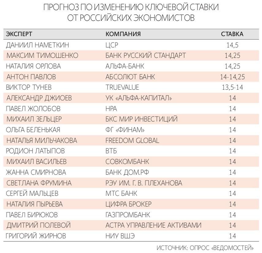 Почему эксперты «Ведомостей» ждут снижения ставки ЦБ до 14% 19 июня