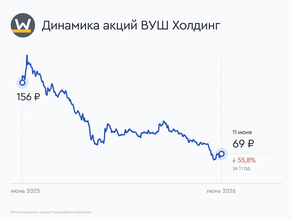 Прогноз цены акций Whoosh: стоит ли ждать позитивных изменений? Мнение аналитиков «Газпром Инвестиции»