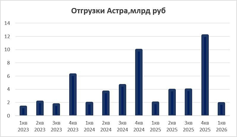 Прогноз цены акций Астра: 4 причины падения котировок