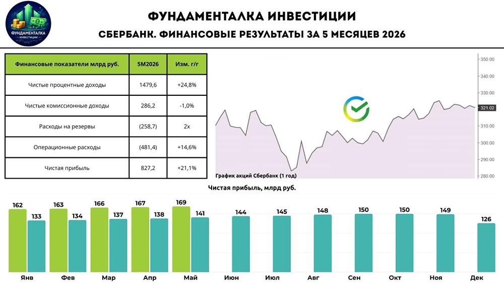 Сбербанк: как быстро закроется дивгэп в акциях? Разбираемся