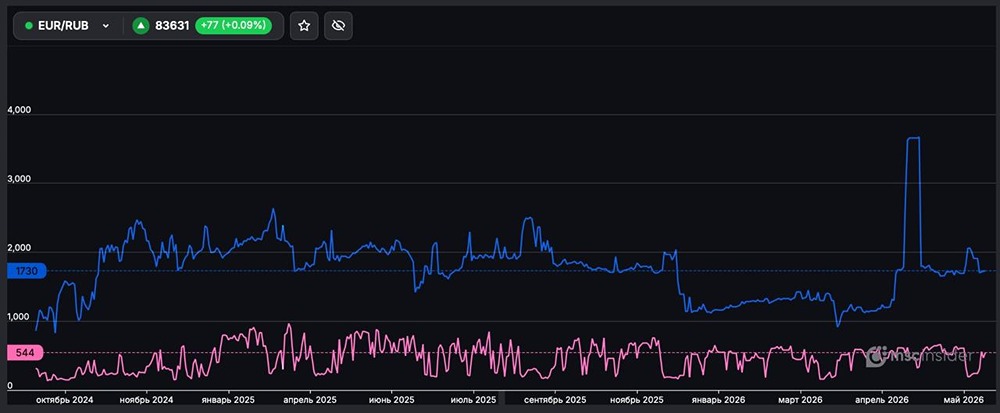 Текущие открытые позиции физлиц во фьючерсах на EUR/RUB