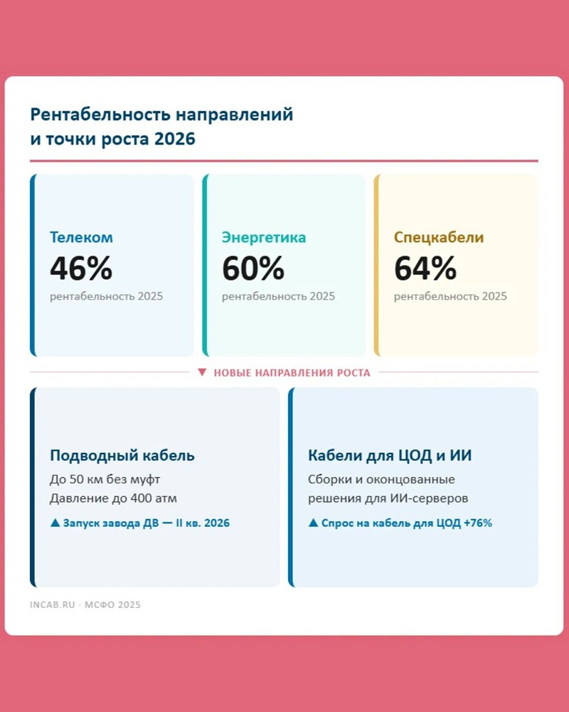 «Инкаб» показал лучшую операционную эффективность за всю историю