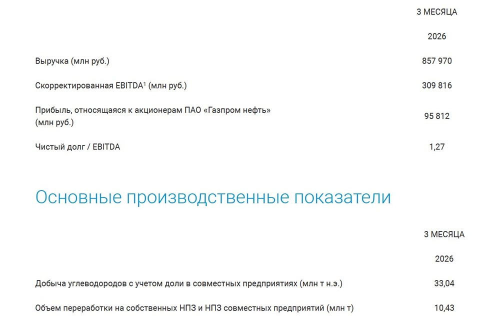 Прогноз цены акций Газпром нефти: какой таргет на год по бумагам? Разбираемся