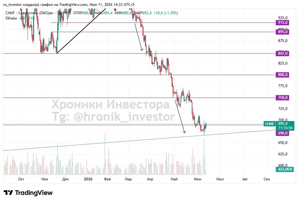 Прогноз цены акций Северсталь: начался ли разворот котировок? Разбираемся
