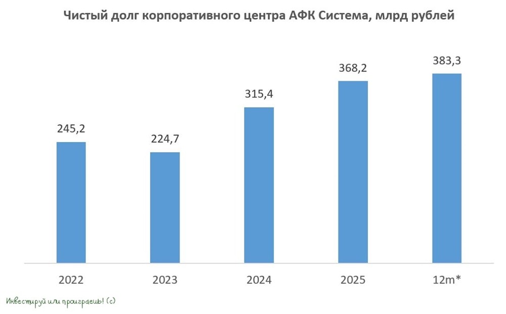 Прогноз по акциям АФК «Система»: когда можно начать покупать бумаги? Мнение известного аналитика