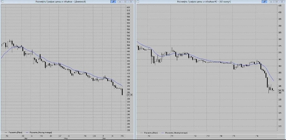 Акции Роснефть: какие ближайшие цели коррекции? Ищем ответы