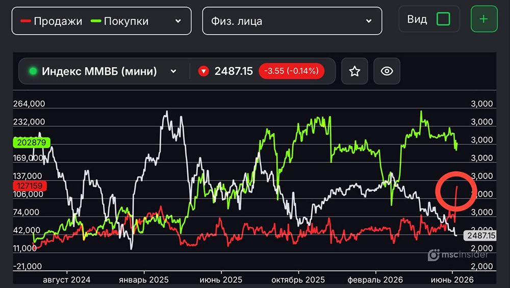 Фьючерс на индекс ММВБ: что делают участники торгов сейчас? Разбираемся