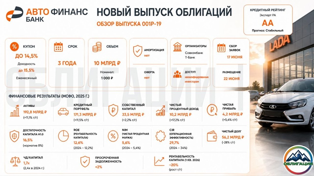 Облигации Авто Финанс Банка серии 001Р-19: надежна ли инвестиция? Пробуем разобраться