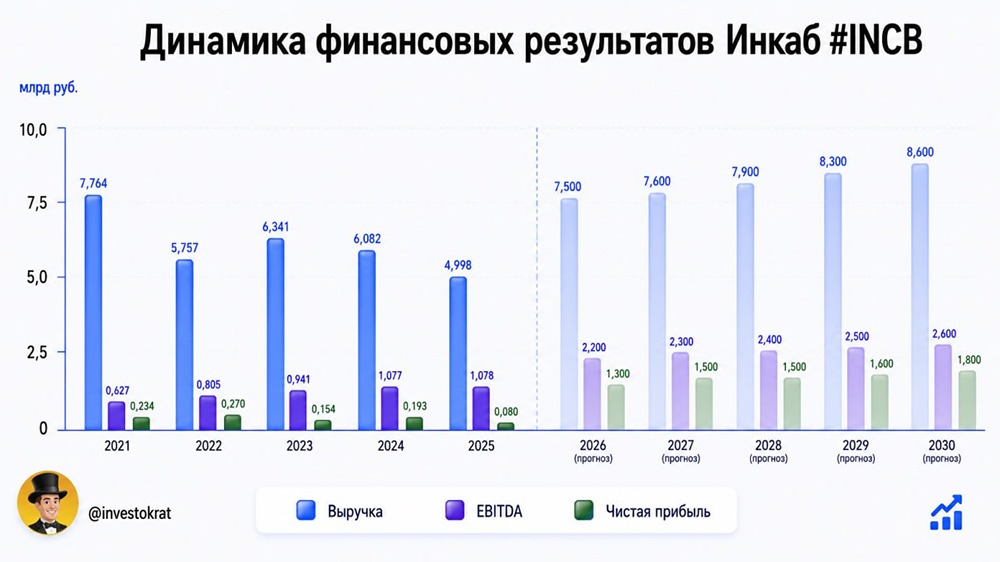 «Инкаб Холдинг» выходит на IPO: интересно ли сейчас? Разбираемся