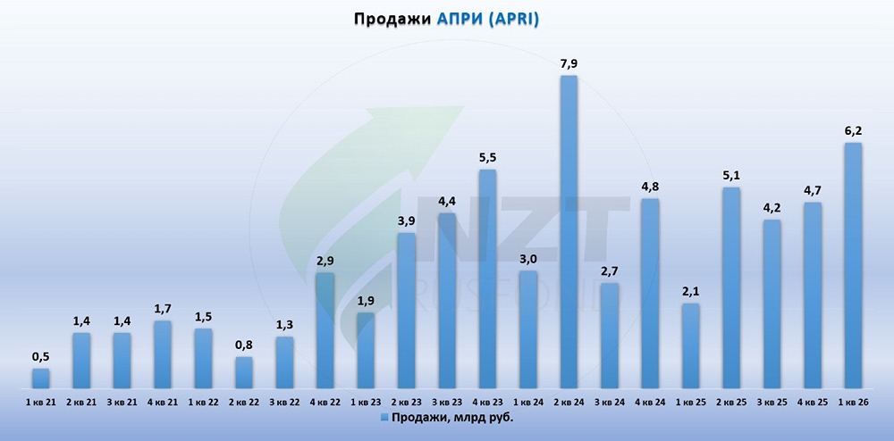 Акции АПРИ: безопасная ли инвестиция в 2026 году? Пробуем разобраться