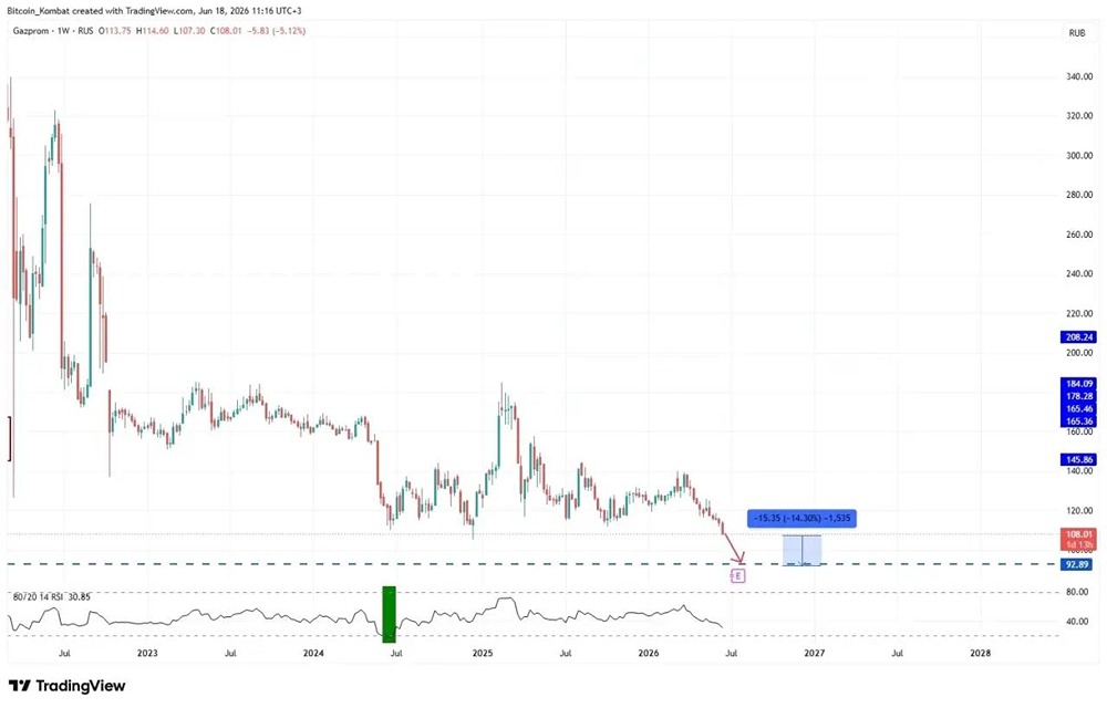 Прогноз акций Газпром: реально ли увидеть 90 рублей? Ищем ответы на графике