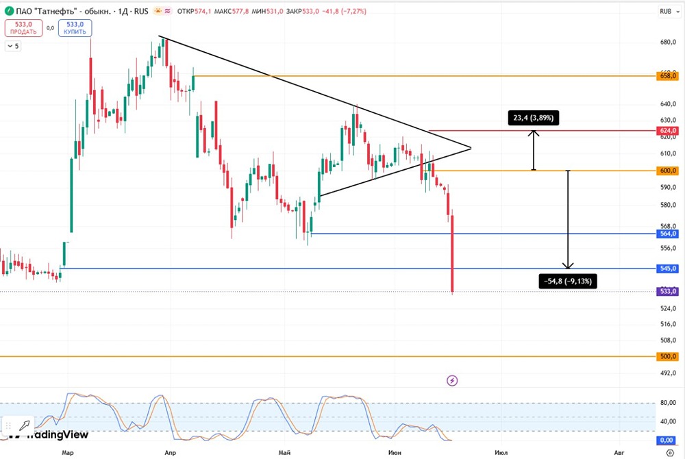 Акции Татнефть: стоит ли фиксировать открытые короткие позиции? Разбираемся