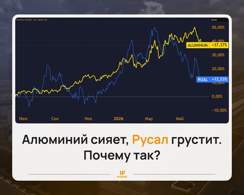 Прогноз цены акций «Русал»: почему не растут акции? Разбираемся