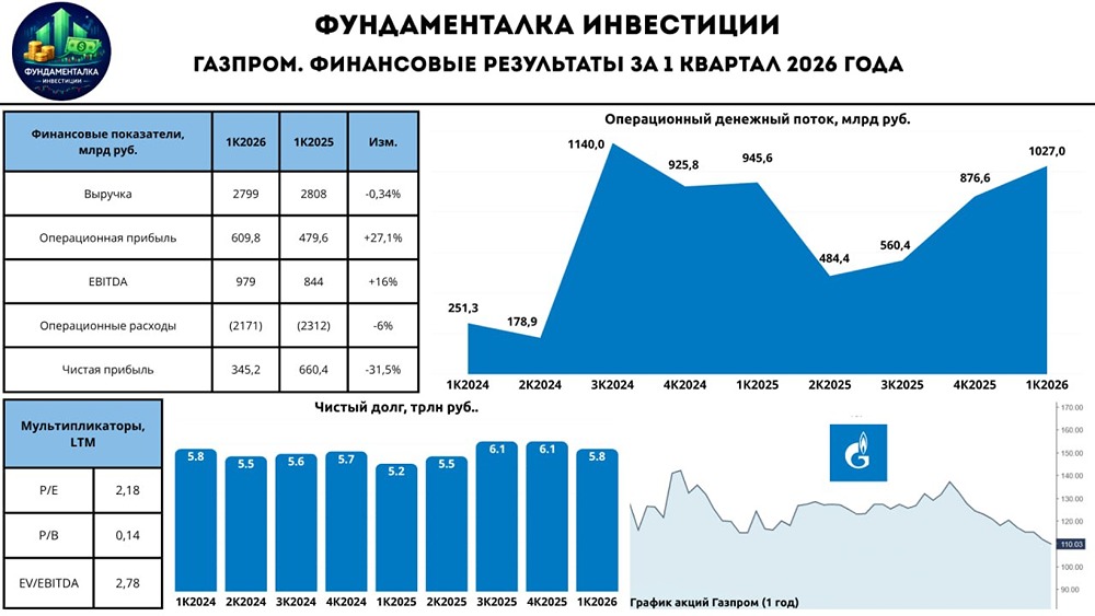 Анализ акций Газпром: стоит ли покупать в портфель инвестору? Ищем ответы