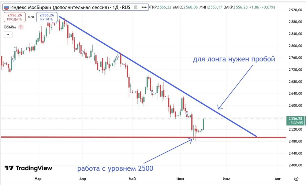 Индекс ММВБ: что нужно для открытия лонга? Смотрим график