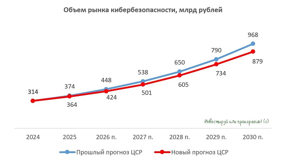 Positive Technologies: почему инвесторы уважают компанию? Разбираемся