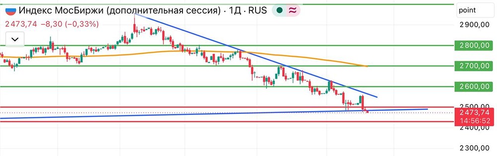 Индекс Мосбиржи: какие риски нужно учитывать? Разбираемся