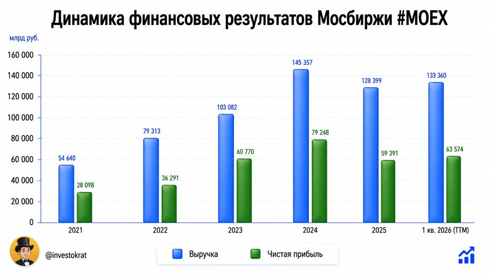 Анализ акций Мосбиржи: переоценены ли котировки на бирже? Ищем ответы