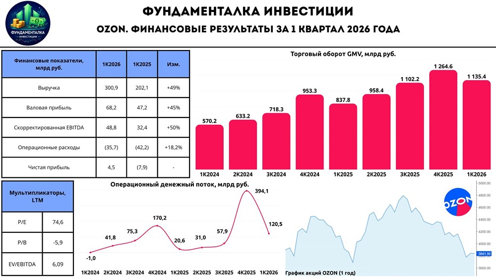 Прогноз по акциям «Озон»: пришло ли время для покупок сейчас? Пробуем разобраться
