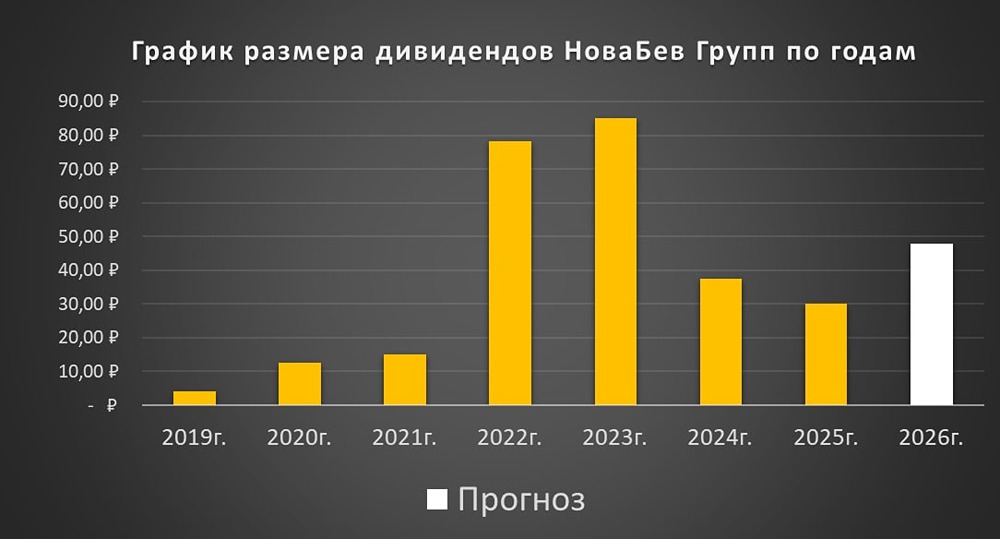Прогноз цены акций Новабев: какая справедливая цена на 2026 год? Разбираемся