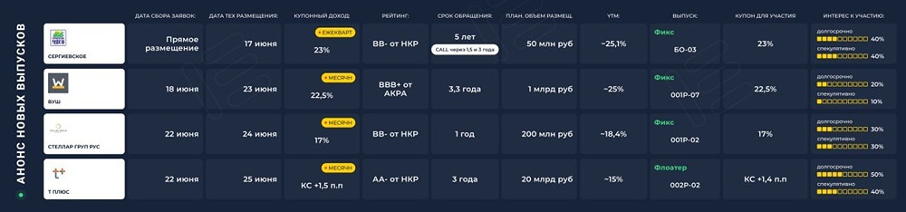 Первичные размещения 15–20 июня: обзор выпусков ВУШ, Т Плюс, Сергиевское и Стеллар Груп Рус