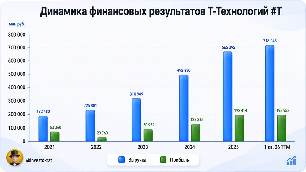 Прогноз цены акций Т-Технологии: стоит ли внимания инвестора в 2026 году? Разбираемся