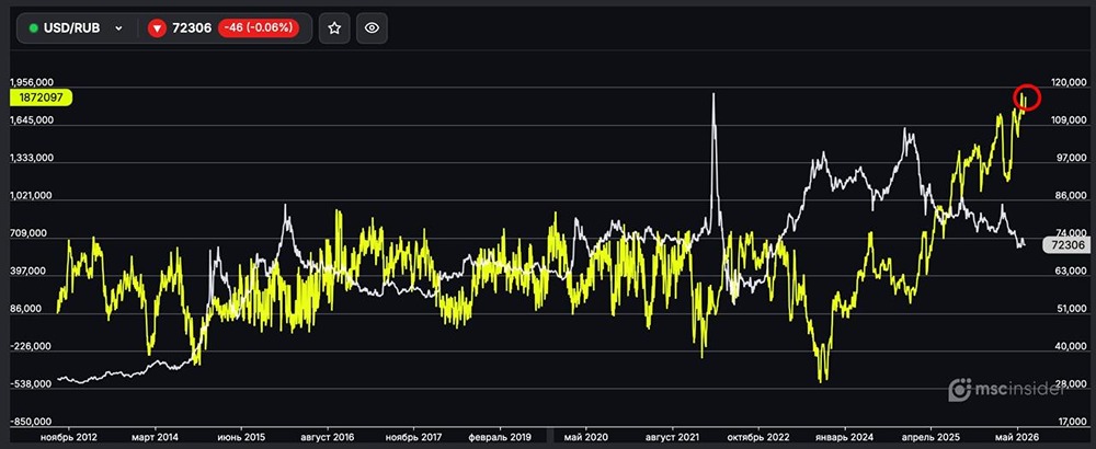 Фьючерсы на USD/RUB востребованы со стороны физиков