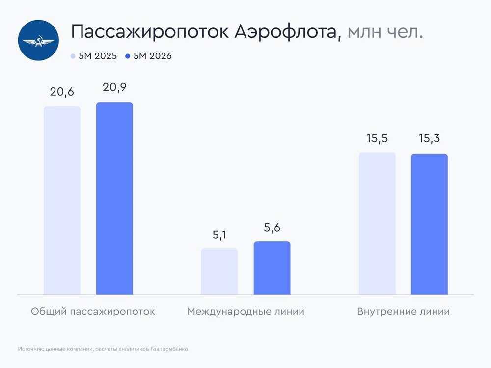 Прогноз цены акций «Аэрофлот»: какой прогноз у аналитиков «Газпром Инвестиции»? Разбираемся