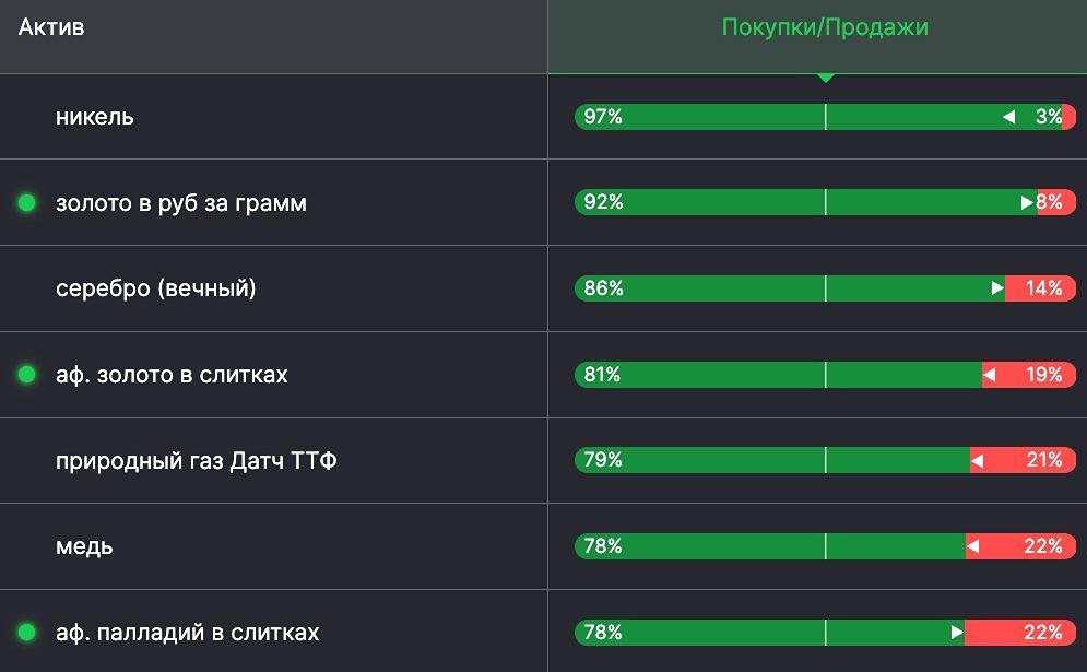 Фьючерсов на товары с наибольшей долей лонг-позиций у физлиц