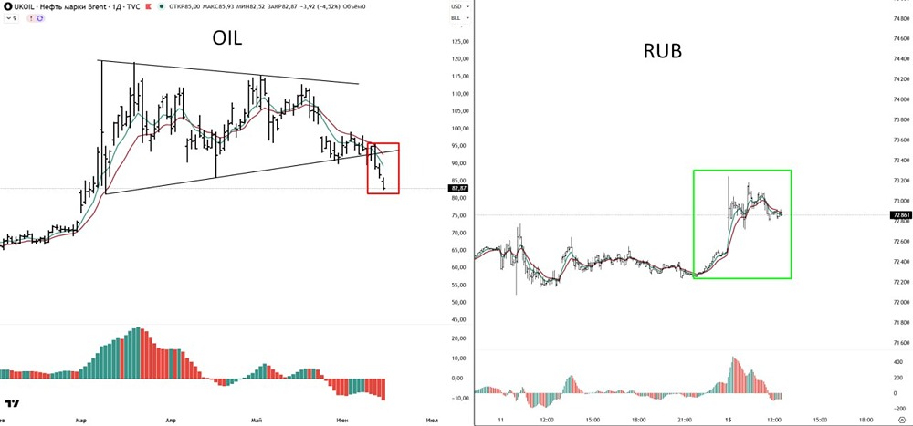 Как падающая нефть может повлиять на курс рубля