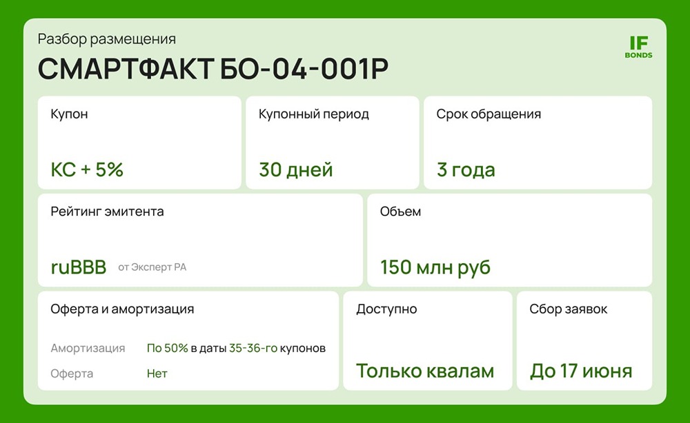 Облигации Смартфакт серии БО-04-001Р: стоит ли инвестировать? Разбираемся