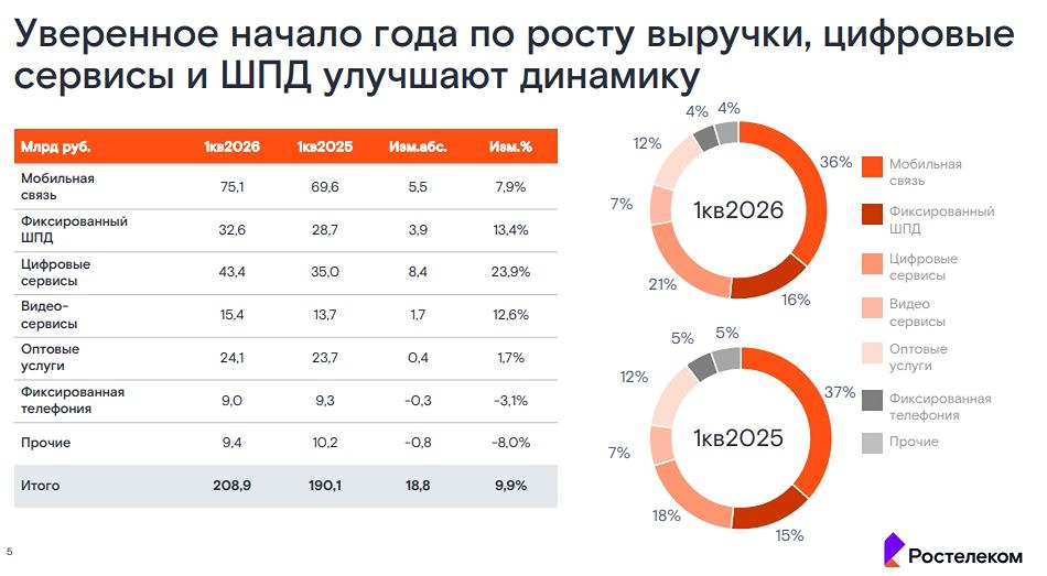 Прогноз цены акций «Ростелеком»: какая справедливая цена на 2026 год? Разбираемся