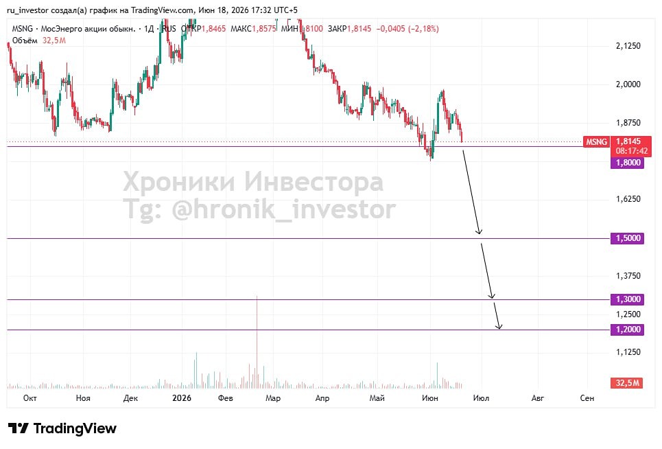 Акции Мосэнерго: есть ли риск падения котировок? Ищем ответы на графике