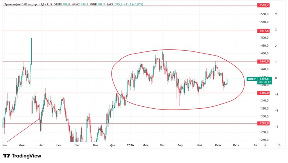 Прогноз цены акций Транснефть: можно ли покупать с текущих? Разбираемся