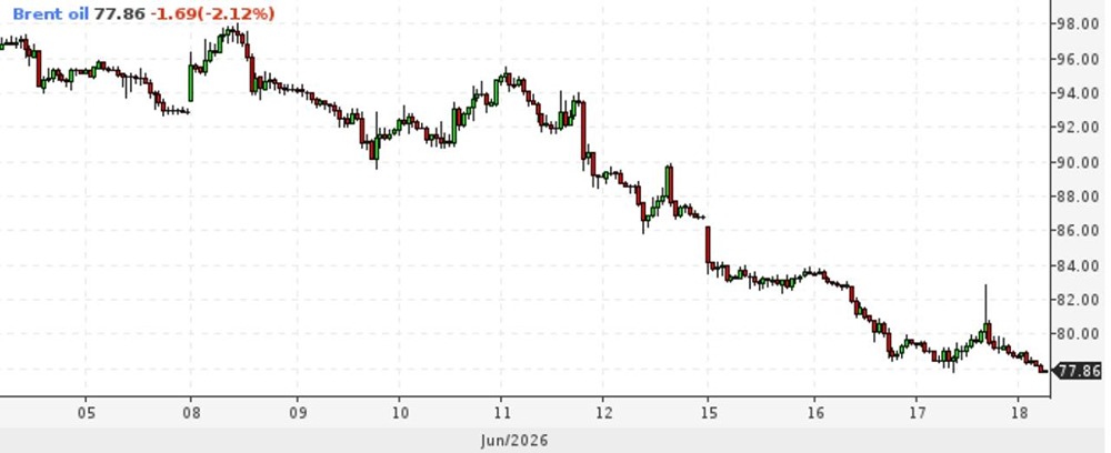 Анализ по нефти: куда дальше направится цена? Разбираемся