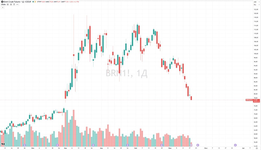 Brent пробила 77 долларов: рынок закладывает возвращение иранской нефти