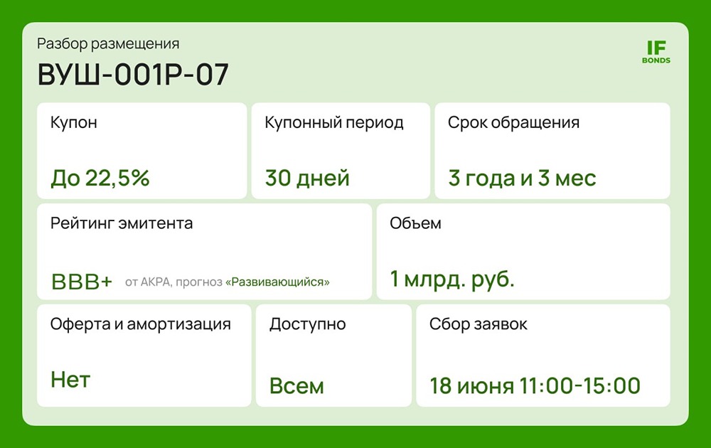 Новые облигации ВУШ серии 1Р7: есть ли идея в покупке? Разбираемся