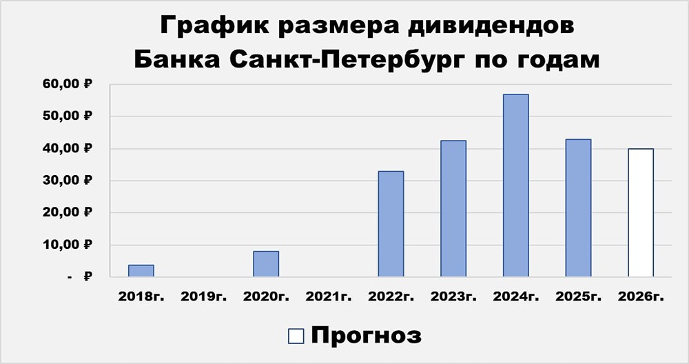 Акции Банка Санкт-Петербург: какой прогноз дивидендов на 2026 год? Считаем